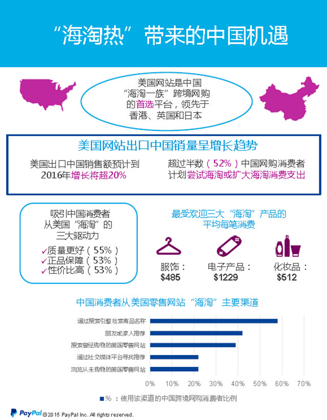 今年底海淘规模将达2400亿元，同比增速60%