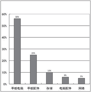 平板电脑占据敦煌网行业销量半壁江山，小语种市场潜力大
