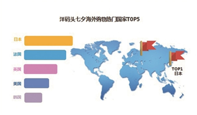 洋码头《七夕海外购物图谱》：中国情人节，洋货狠畅销