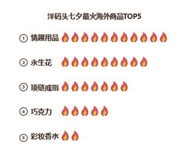 洋码头《七夕海外购物图谱》：中国情人节，洋货狠畅销