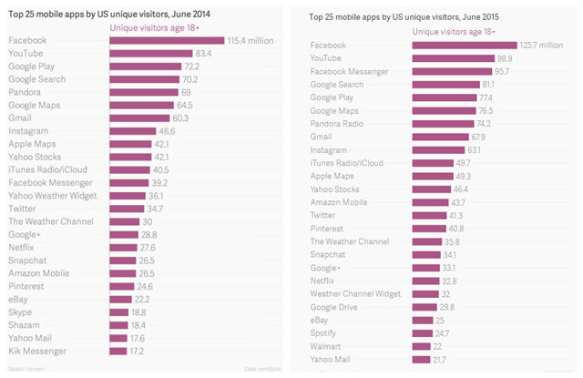 你知道美国人都喜欢用哪些手机app吗？