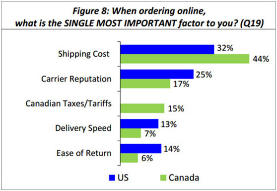 美国和加拿大：消费者愿意为节省运费而多花时间等快递