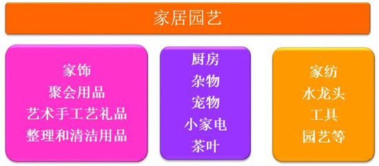 敦煌网:2015下半年跨境电商家居园艺行业报告