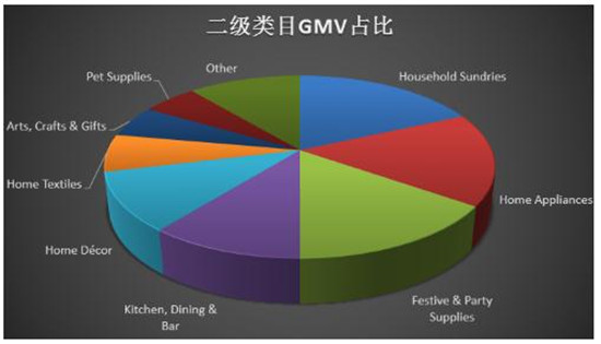 敦煌网:2015下半年跨境电商家居园艺行业报告
