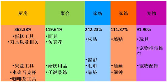 敦煌网:2015下半年跨境电商家居园艺行业报告