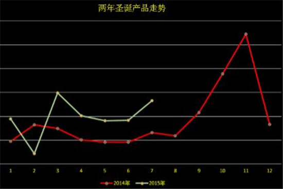敦煌网:2015下半年跨境电商家居园艺行业报告