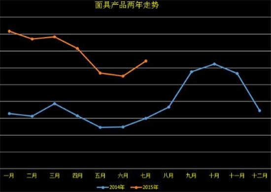 敦煌网:2015下半年跨境电商家居园艺行业报告