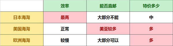 海淘哪里好？世界各大电商体验的不同