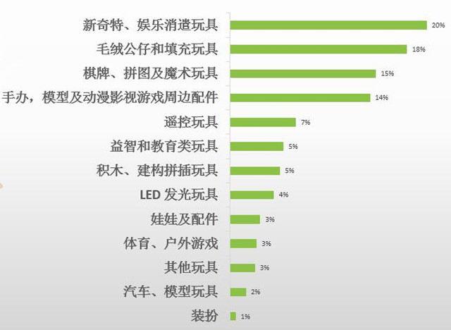敦煌网发布2015下半年跨境电商玩具行业报告