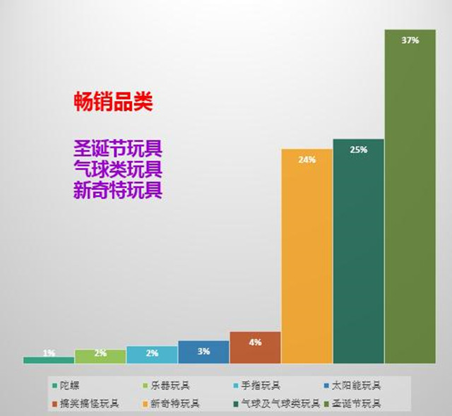 敦煌网发布2015下半年跨境电商玩具行业报告