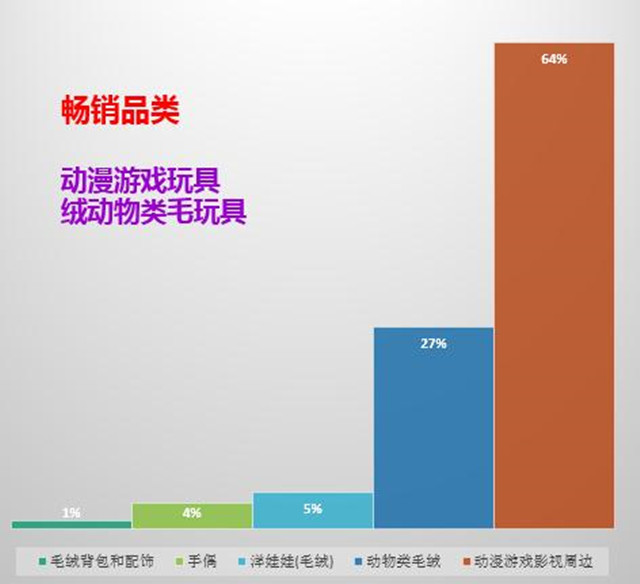 敦煌网发布2015下半年跨境电商玩具行业报告