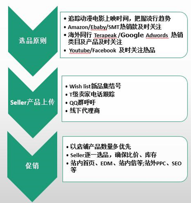 敦煌网发布2015下半年跨境电商玩具行业报告