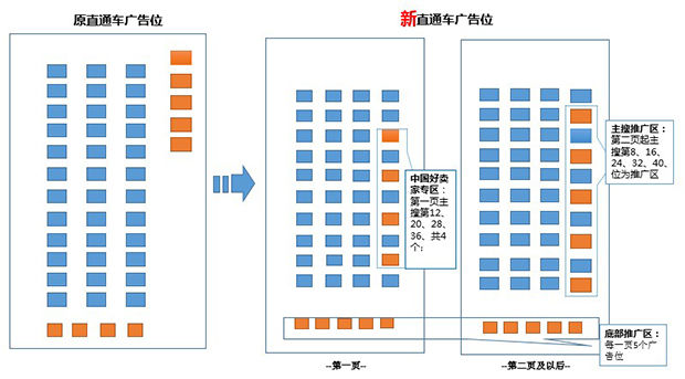 速卖通直通车广告位变更，日常优化才是不变的课题