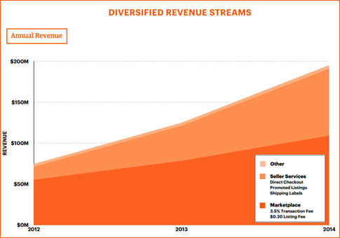 Etsy首席执行官居然说它们不是一个手工艺电商平台！