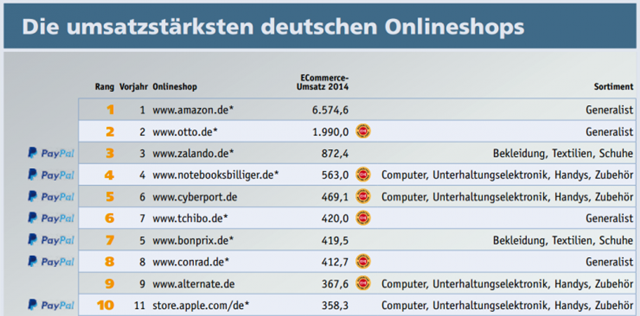 想挖掘德国、奥地利和瑞士的电商市场？先看看十强都有谁？