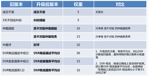 【干货】速卖通最新服务等级改变解析