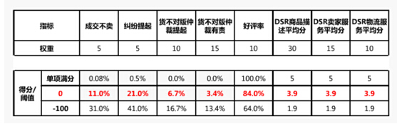 【干货】速卖通最新服务等级改变解析