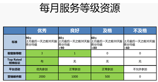 【干货】速卖通最新服务等级改变解析