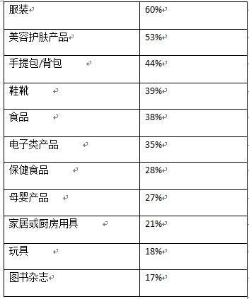 未来一年海淘族跨境购物选择的商品