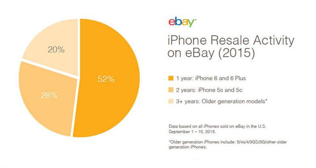 eBay：2015年二手iPhone 6/Plus交易量高达52%