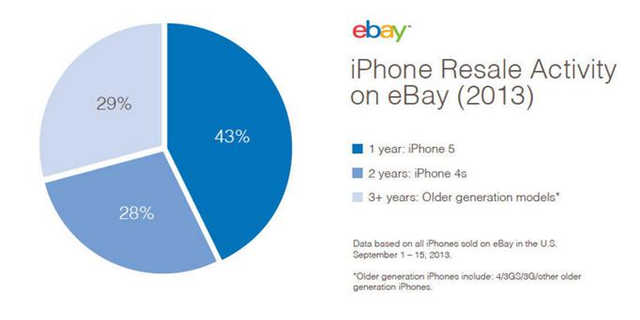 eBay：2015年二手iPhone 6/Plus交易量高达52%
