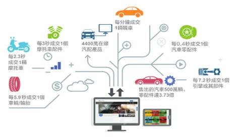 eBay打造优质服务平台，台湾汽配在线销量增幅迅猛