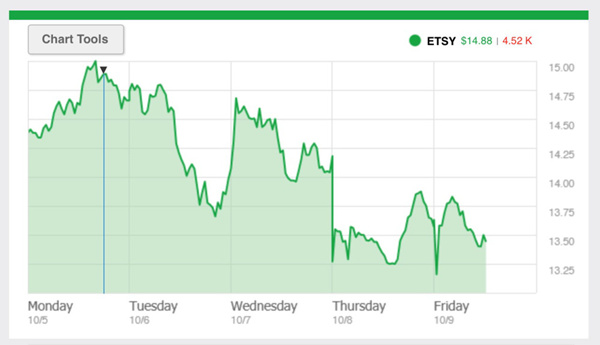 亚马逊Handmade上线引动荡，Etsy股价下跌