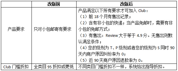 敦煌网VIP Club全新大改版，新生态助力卖家提升