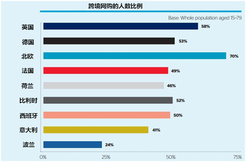 欧洲12国去年网购开支近1800亿欧元，英国人最败家