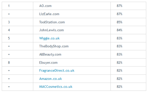 英国那些网购体验最好和最差的电商网站