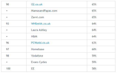 英国那些网购体验最好和最差的电商网站