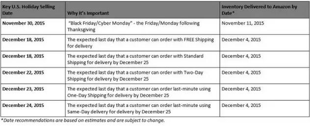 物流快讯：亚马逊曝光FBA旺季备货节点，中邮小包平邮涨价