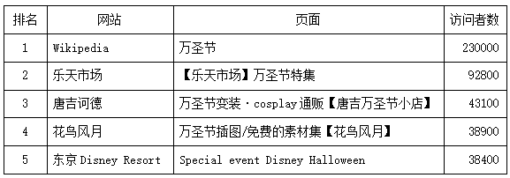 日本万圣节服装半数从网上购买，9月开始搜索量激增