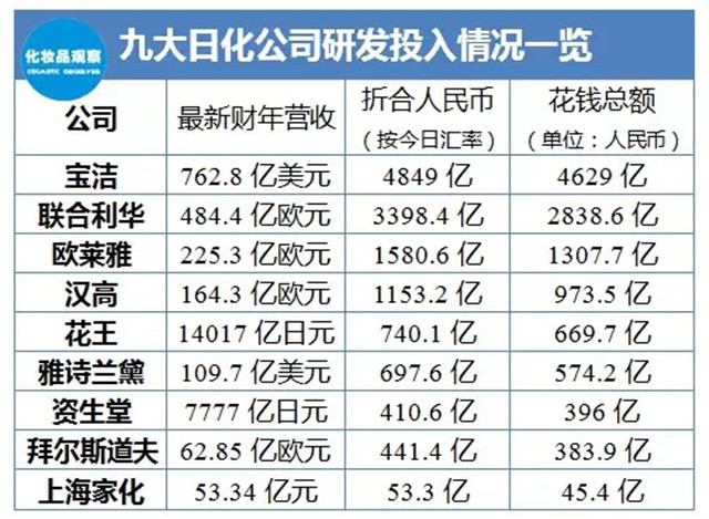 揭秘：全球9大化妆品巨头“花钱”排行榜，谁一年花4000亿？