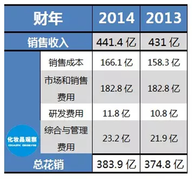 揭秘：全球9大化妆品巨头“花钱”排行榜，谁一年花4000亿？