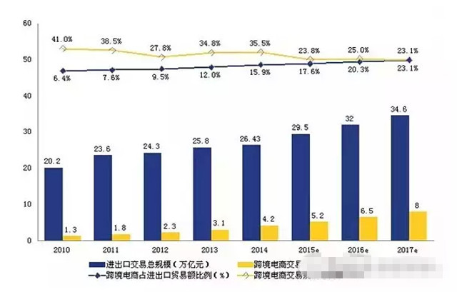 分析：跨境電商保稅備貨進口商品監(jiān)管的困境