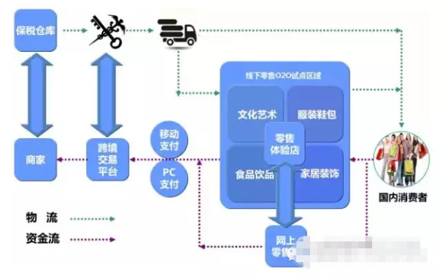 分析：跨境電商保稅備貨進口商品監(jiān)管的困境