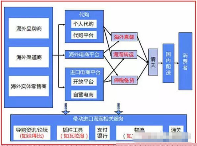 分析：跨境電商保稅備貨進口商品監(jiān)管的困境