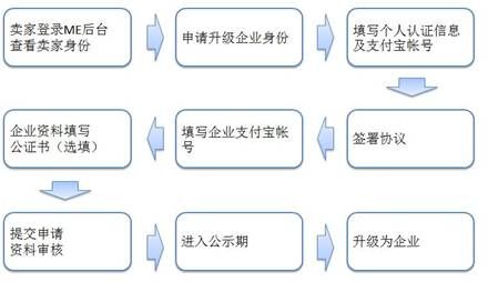 企业注册支付宝账号流程图