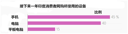 三张图带你了解印度消费者的网购模式