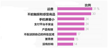 三张图带你了解印度消费者的网购模式