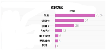 跨境电商-雨果网 三张图带你了解印度消费者的网购模式