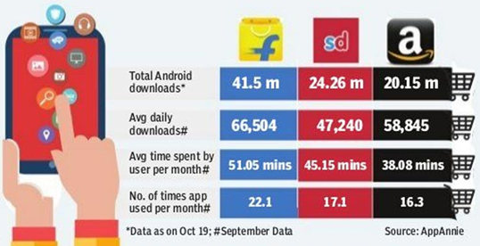 印度三大电商巨头发起app之战， 2020年电商规模预计突破1000亿美元