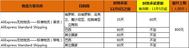 双11物流恐延误，速卖通调整无忧物流承诺时效