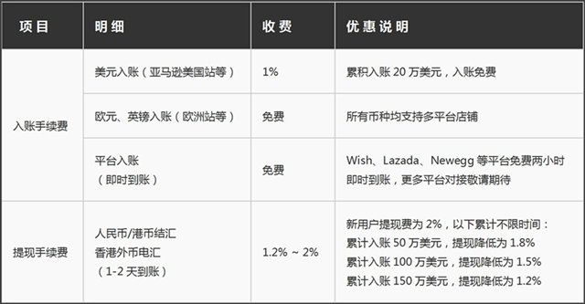 跨境电商收款：“钱”都不是事儿