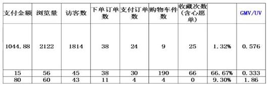 ​【运营实操】“双十一”直通车如何使用不浪费
