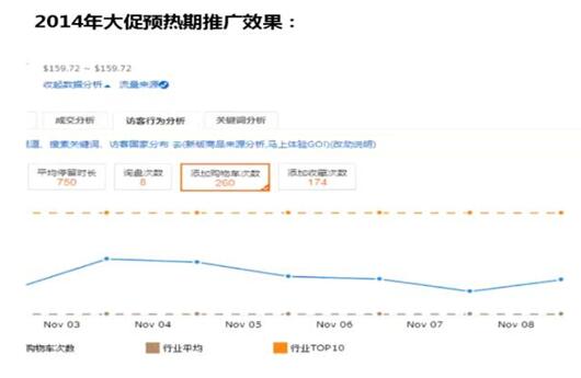 ​【运营实操】“双十一”直通车如何使用不浪费