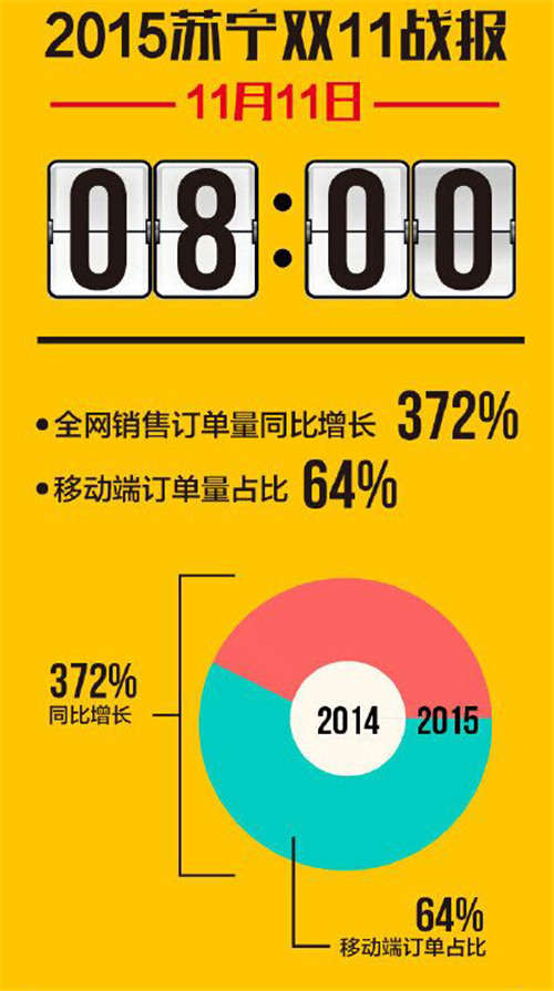 苏宁易购“双11”战报：八点整全网销量同比翻三番