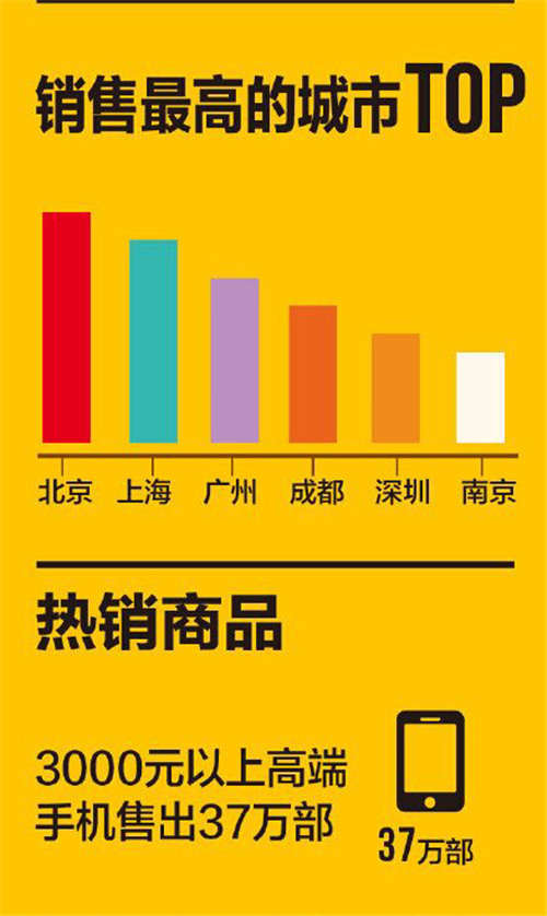 苏宁易购“双11”战报：八点整全网销量同比翻三番