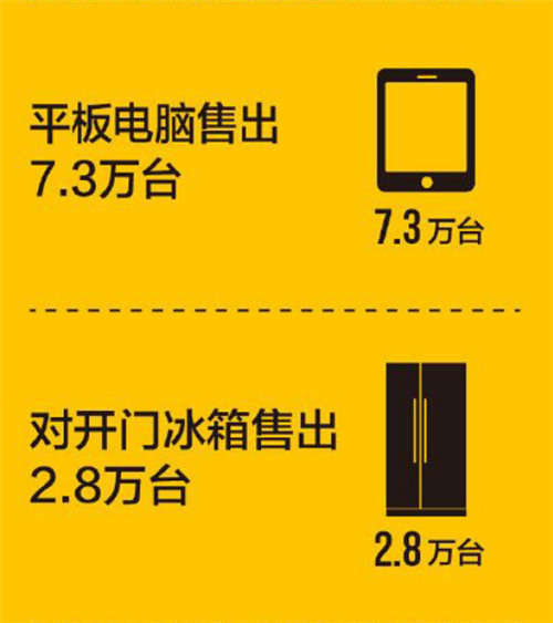苏宁易购“双11”战报：八点整全网销量同比翻三番